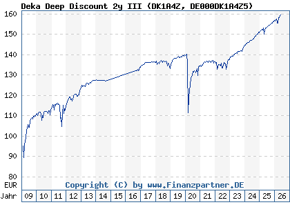 Chart: Deka Deep Discount 2y III (DK1A4Z DE000DK1A4Z5)