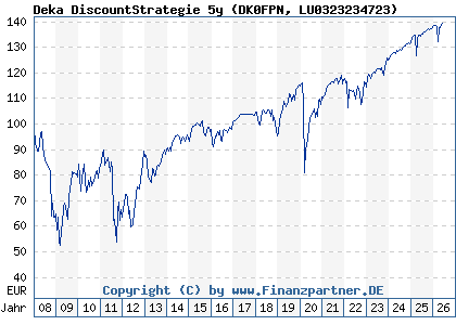 Chart: Deka DiscountStrategie 5y (DK0FPN LU0323234723)