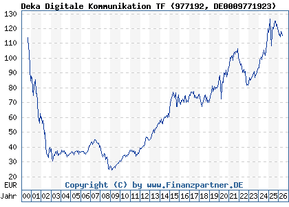 Chart: Deka Digitale Kommunikation TF (977192 DE0009771923)