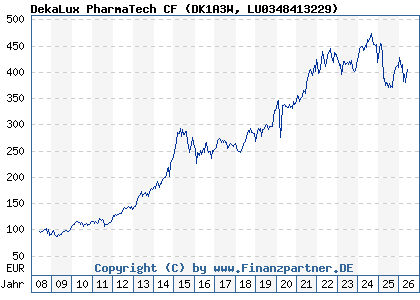 Chart: DekaLux PharmaTech CF (DK1A3W LU0348413229)
