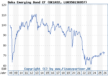 Chart: Deka Emerging Bond CF (DK1A32 LU0350136957)