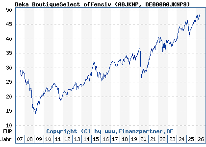 Chart: Deka BoutiqueSelect offensiv (A0JKNP DE000A0JKNP9)