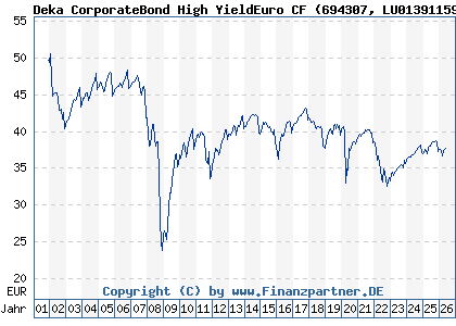 Chart: Deka CorporateBond High YieldEuro CF (694307 LU0139115926)