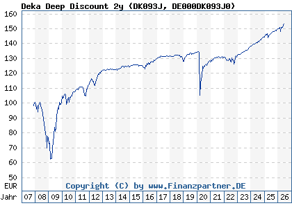 Chart: Deka Deep Discount 2y (DK093J DE000DK093J0)