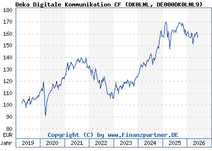Chart: Deka Digitale Kommunikation CF (DK0LNL DE000DK0LNL9)