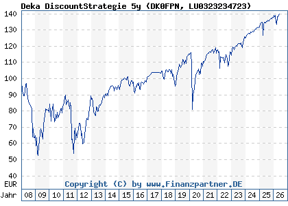 Chart: Deka DiscountStrategie 5y (DK0FPN LU0323234723)
