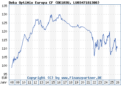 Chart: Deka OptiMix Europa CF (DK1A3U LU0347181306)