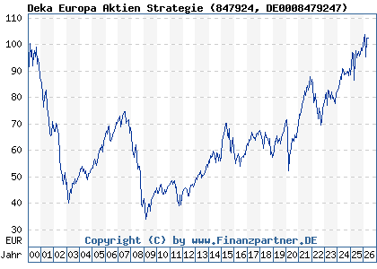 Chart: Deka Europa Aktien Strategie (847924 DE0008479247)