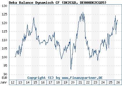 Chart: Deka Balance Dynamisch CF (DK2CGD DE000DK2CGD5)