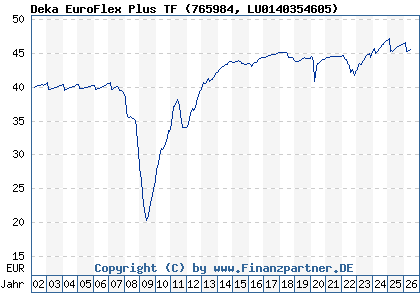 Chart: Deka EuroFlex Plus TF (765984 LU0140354605)