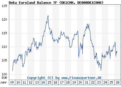 Chart: Deka Euroland Balance TF (DK1CHH DE000DK1CHH6)