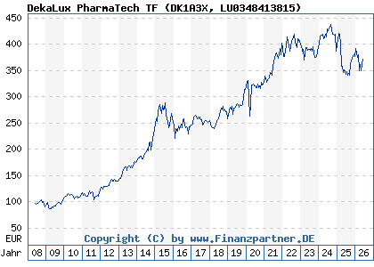 Chart: DekaLux PharmaTech TF (DK1A3X LU0348413815)