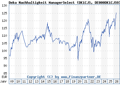 Chart: Deka Nachhaltigkeit ManagerSelect (DK1CJS DE000DK1CJS9)