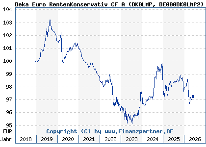 Chart: Deka Euro RentenKonservativ CF A (DK0LMP DE000DK0LMP2)