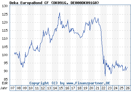 Chart: Deka EuropaBond CF (DK091G DE000DK091G0)