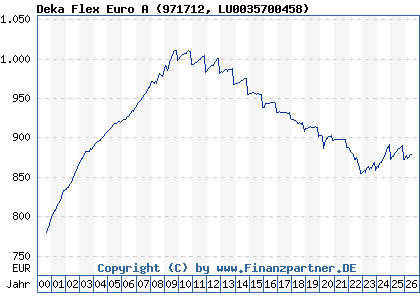 Chart: Deka Flex Euro A (971712 LU0035700458)