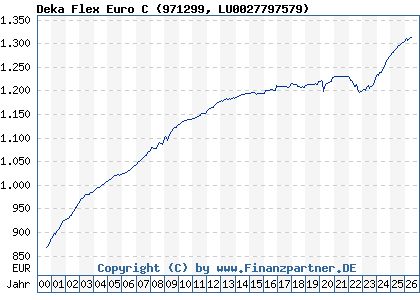 Chart: Deka Flex Euro C (971299 LU0027797579)