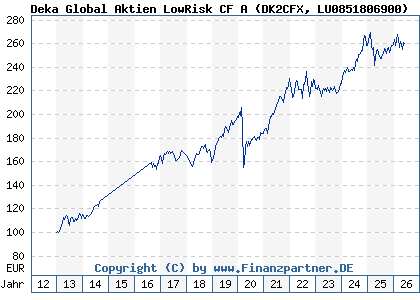 Chart: Deka Global Aktien LowRisk CF A (DK2CFX LU0851806900)
