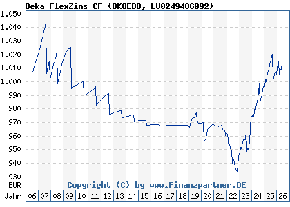 Chart: Deka FlexZins CF (DK0EBB LU0249486092)