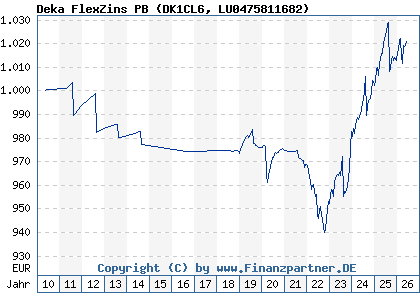 Chart: Deka FlexZins PB (DK1CL6 LU0475811682)
