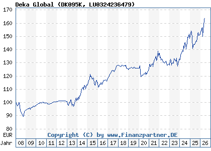Chart: Deka Global (DK095K LU0324236479)