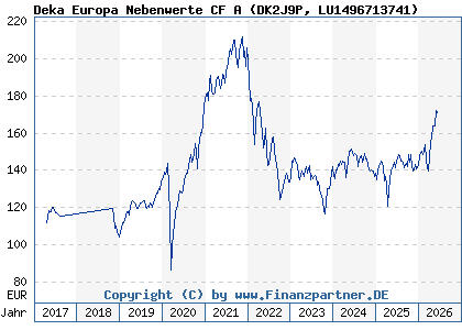 Chart: Deka Europa Nebenwerte CF A (DK2J9P LU1496713741)