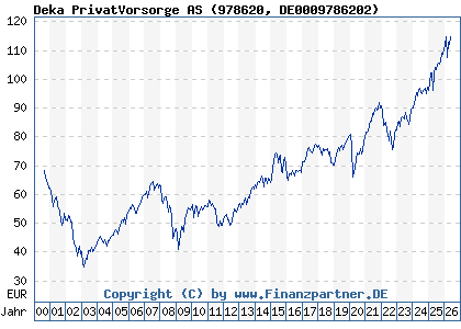 Chart: Deka PrivatVorsorge AS (978620 DE0009786202)
