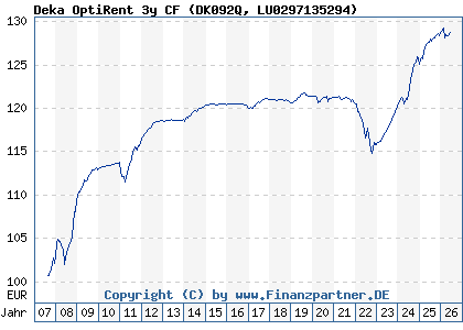 Chart: Deka OptiRent 3y CF (DK092Q LU0297135294)