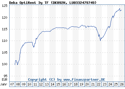 Chart: Deka OptiRent 3y TF (DK092W LU0332479749)