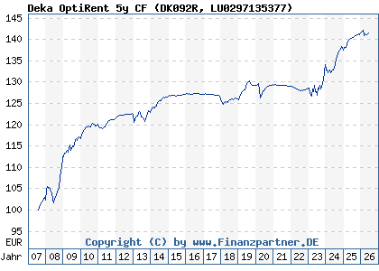Chart: Deka OptiRent 5y CF (DK092R LU0297135377)