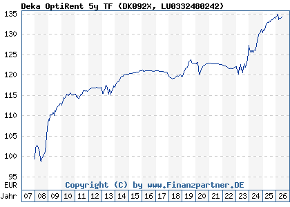 Chart: Deka OptiRent 5y TF (DK092X LU0332480242)