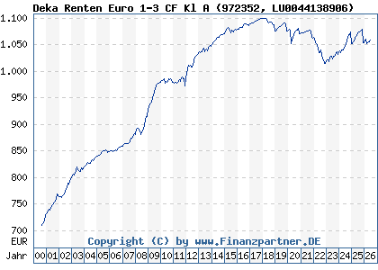 Chart: Deka Renten Euro 1-3 CF Kl A (972352 LU0044138906)