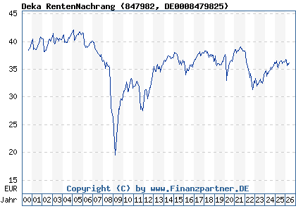Chart: Deka RentenNachrang (847982 DE0008479825)
