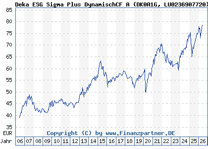 Chart: Deka ESG Sigma Plus DynamischCF A (DK0A1G LU0236907720)