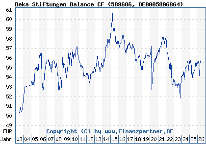Chart: Deka Stiftungen Balance CF (589686 DE0005896864)