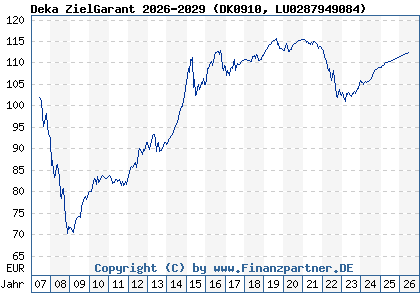 Chart: Deka ZielGarant 2026-2029 (DK0910 LU0287949084)