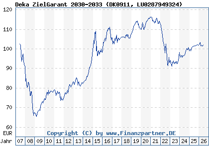 Chart: Deka ZielGarant 2030-2033 (DK0911 LU0287949324)