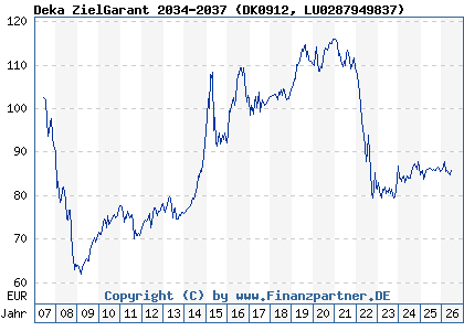 Chart: Deka ZielGarant 2034-2037 (DK0912 LU0287949837)