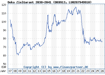 Chart: Deka ZielGarant 2038-2041 (DK0913 LU0287949910)