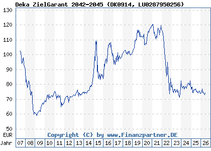 Chart: Deka ZielGarant 2042-2045 (DK0914 LU0287950256)