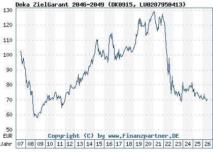 Chart: Deka ZielGarant 2046-2049 (DK0915 LU0287950413)