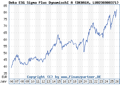 Chart: Deka ESG Sigma Plus DynamischI A (DK0A1H LU0236908371)