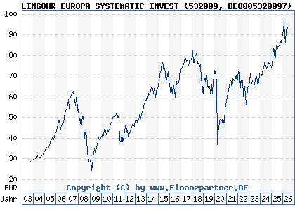 Chart: LINGOHR EUROPA SYSTEMATIC INVEST (532009 DE0005320097)