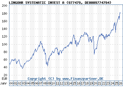 Chart: LINGOHR SYSTEMATIC INVEST A (977479 DE0009774794)