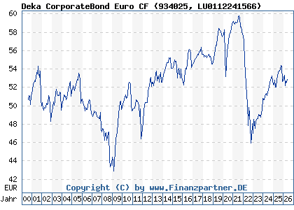 Chart: Deka CorporateBond Euro CF (934025 LU0112241566)