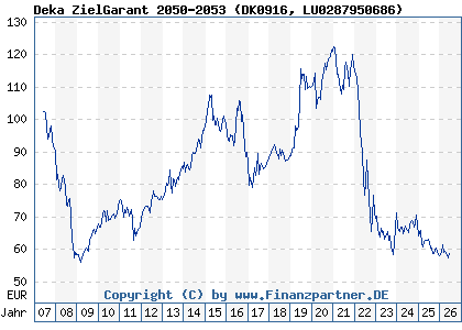 Chart: Deka ZielGarant 2050-2053 (DK0916 LU0287950686)