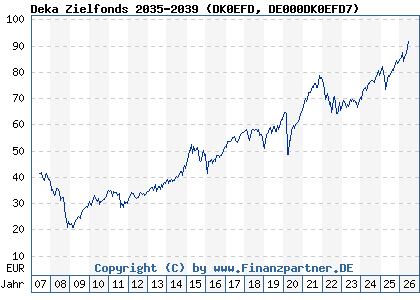 Chart: Deka Zielfonds 2035-2039 (DK0EFD DE000DK0EFD7)