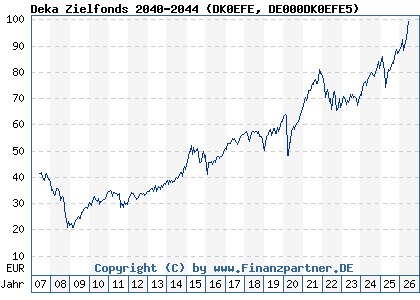 Chart: Deka Zielfonds 2040-2044 (DK0EFE DE000DK0EFE5)