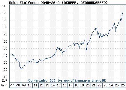 Chart: Deka Zielfonds 2045-2049 (DK0EFF DE000DK0EFF2)