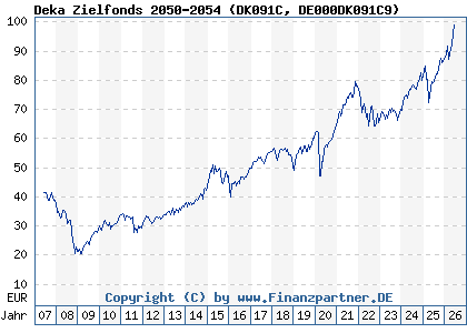Chart: Deka Zielfonds 2050-2054 (DK091C DE000DK091C9)